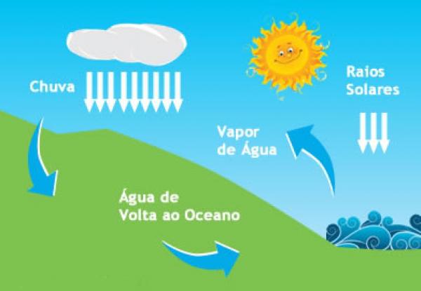 Saiba como funciona o ciclo da água no planeta