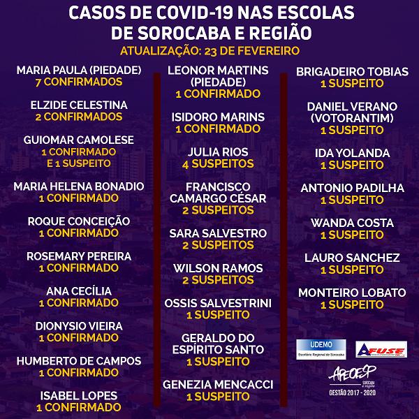Escolas de Sorocaba e região registram 19 casos confirmados de Covid-19